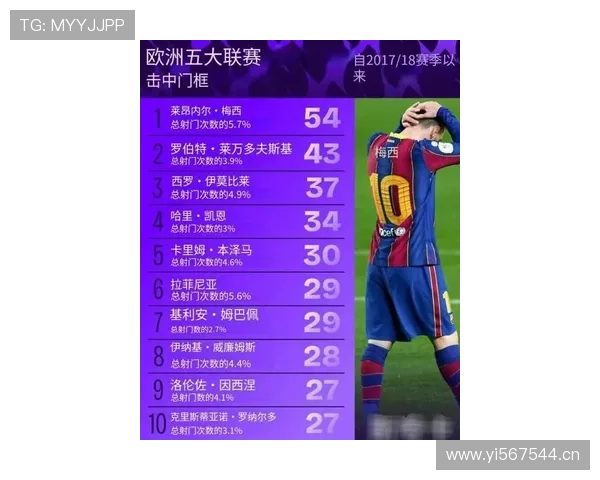 萨拉赫与梅西右边锋时期创造力及终结能力对比